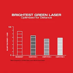 Milwaukee M12™ Green 360° 3-Plane Laser Kit (3632-21)