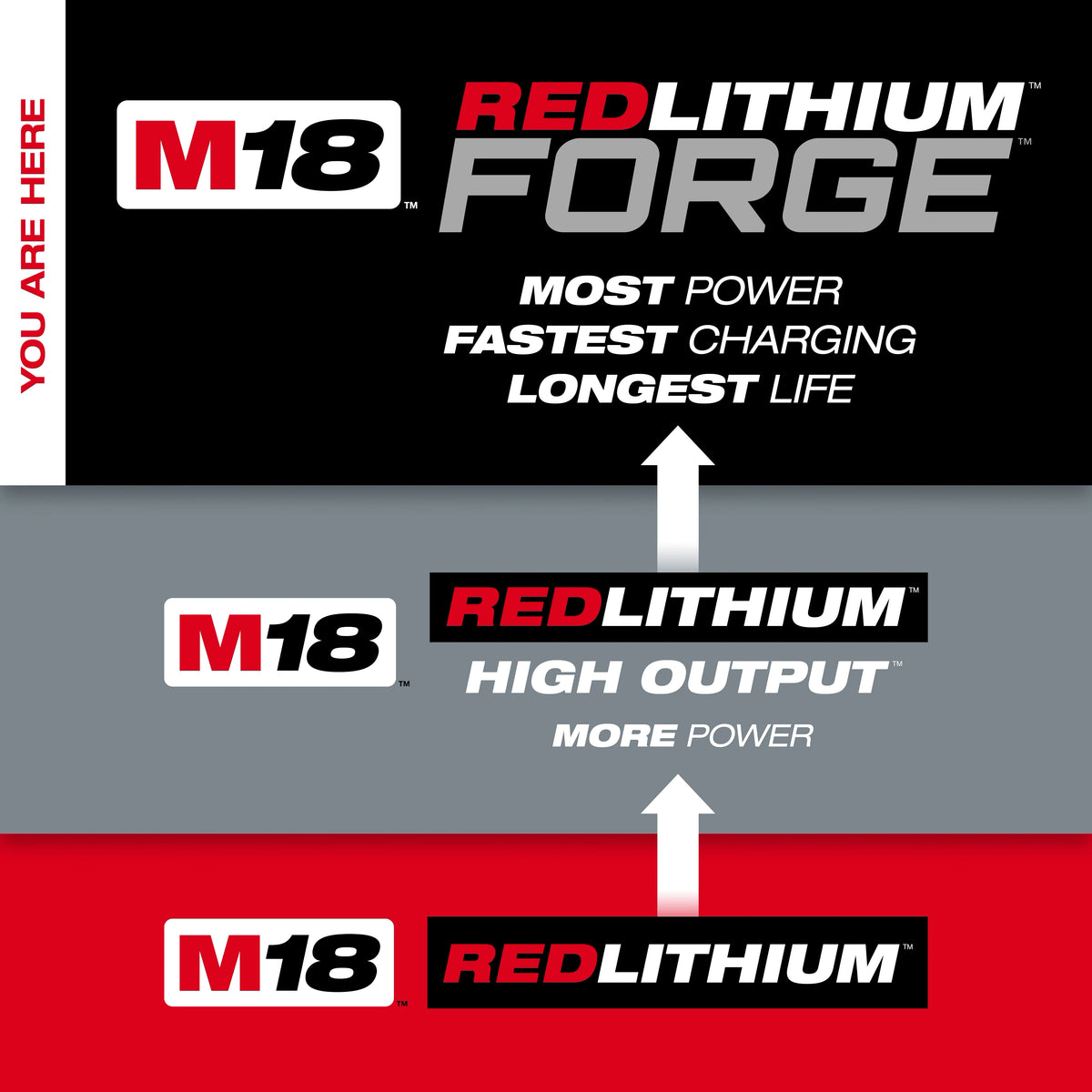 Milwaukee FORGE™ XC6.0 M18™ REDLITHIUM™ Battery Pack (DISCONTINUED-USE #48-11-1881) (48-11-1861)