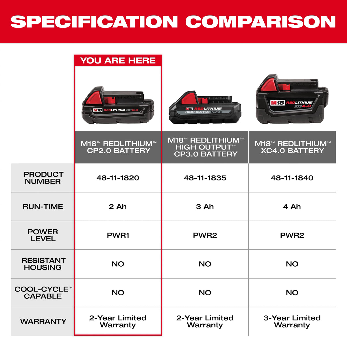 Milwaukee M18™ REDLITHIUM™ CP2.0 Battery (48-11-1820)