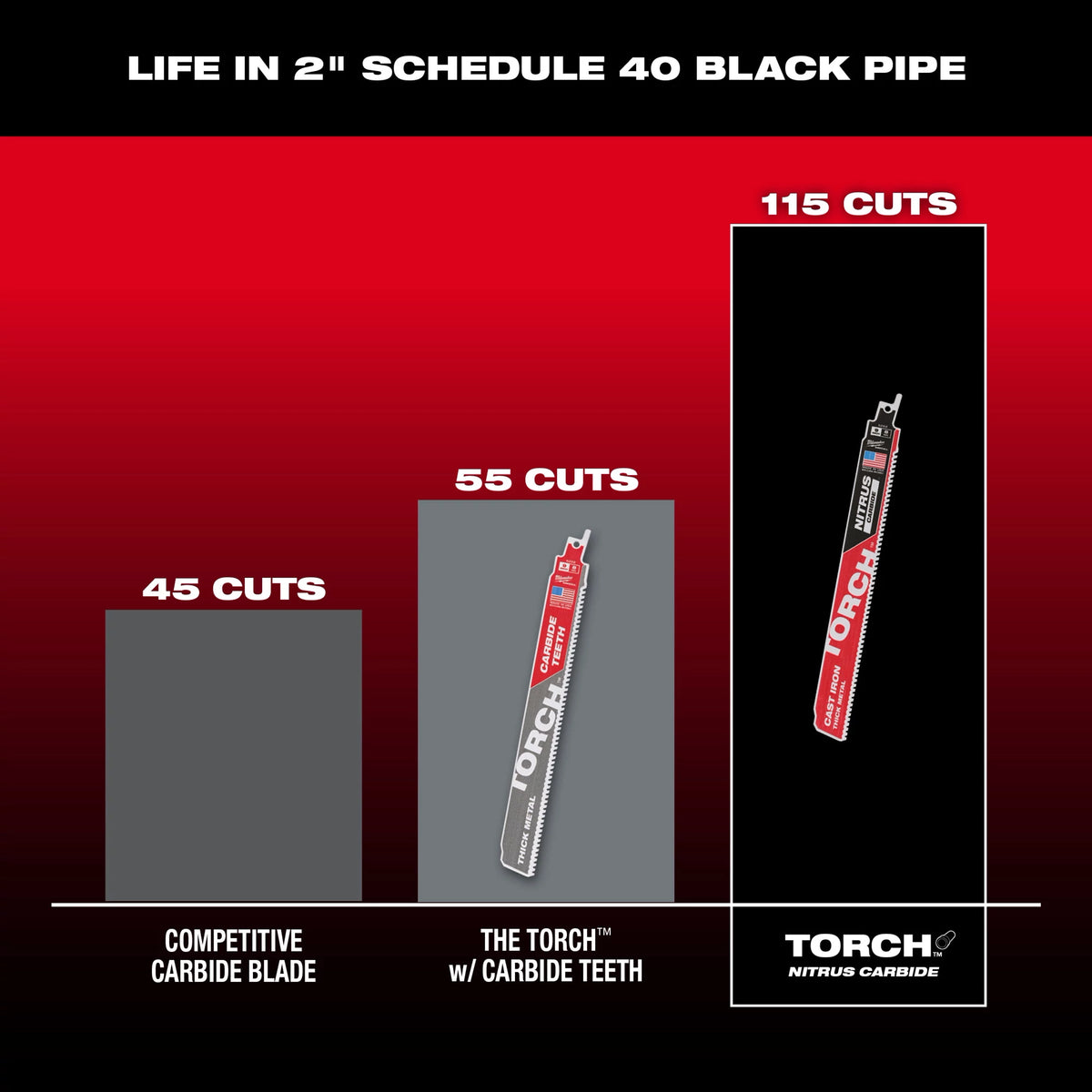 Milwaukee 12" 7 TPI The TORCH™ with NITRUS Carbide™ SAWZALL® Blade 5PK (48-00-5563)